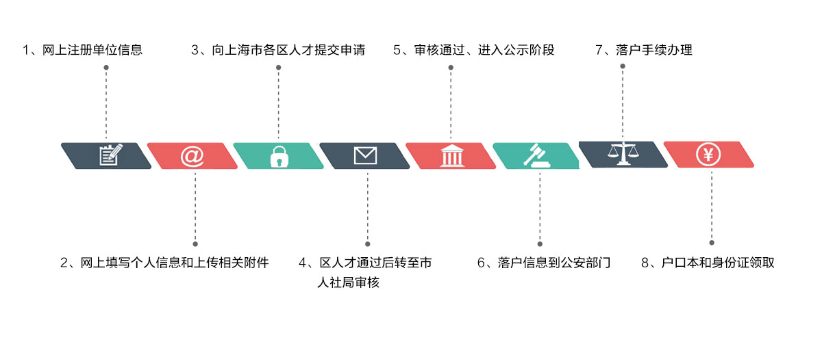 上海居转户咨询流程