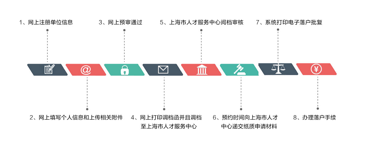 留学生落户咨询流程